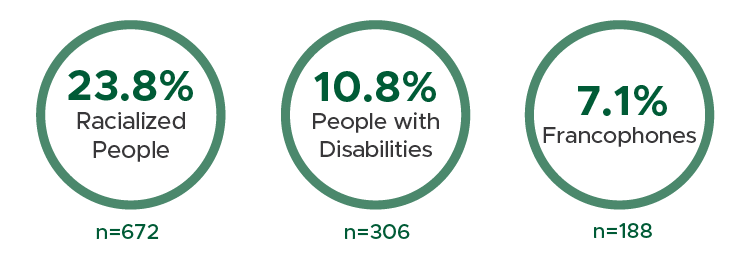 Workforce Diversity Snapshot; 23.8% Racialized People (n=672), 10.8% People with Disabilities (n=306), 7.1% Francophones (n=188)